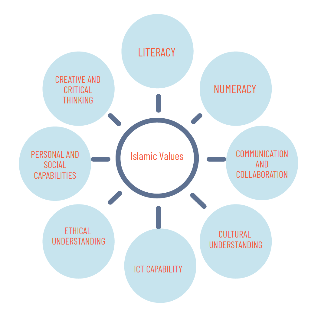 Taqwa School Pedagogical Framework
